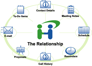 CRM4Advisors the Relationship